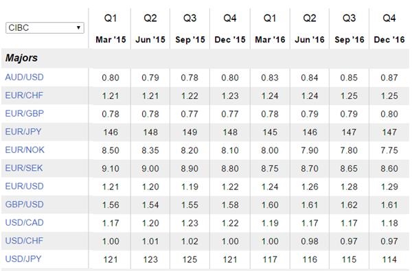加拿大帝国商业银行欧元预期下调1200点 英镑2年内不会过1.60