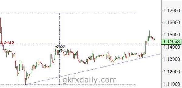 GKFX欧元大涨 黄金大跌