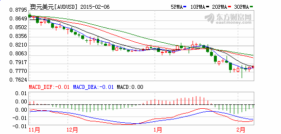 澳联储3月或再降息 空头回补行情难持续,澳元