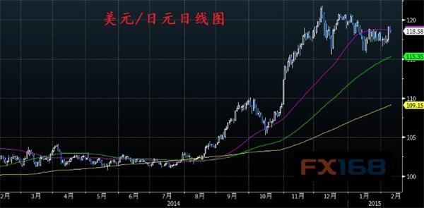 瑞信建议在118.50做多美元日元 目标位125.50