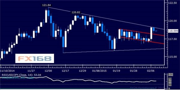 Dailyfx日内欧元 日元 纽元技术分析及交易策略