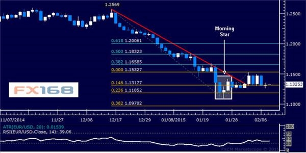 Dailyfx日内欧元 日元 纽元技术分析及交易策略