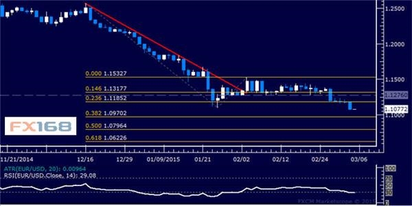 DailyFX3月5日各货币分析报告