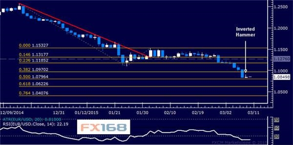 DailyFX日内欧美 美日及澳美技术前景分析