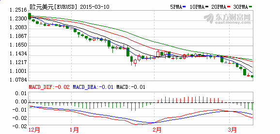 华侨银行3月10日欧元 日元 澳元及英镑分析报告