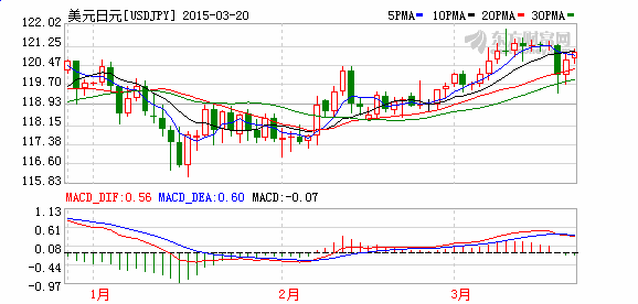 美日上破121关口 进一步上行空间有限,日元